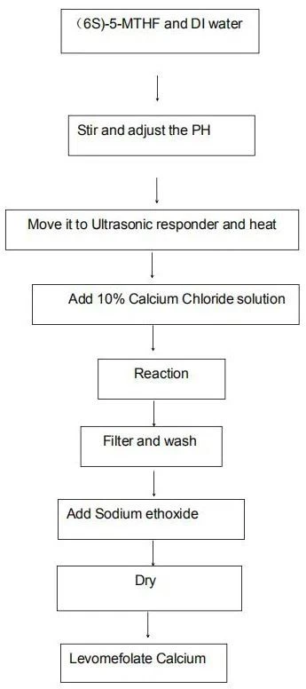 flow chart of Levomefolate Calcium Powder 151533-22-1