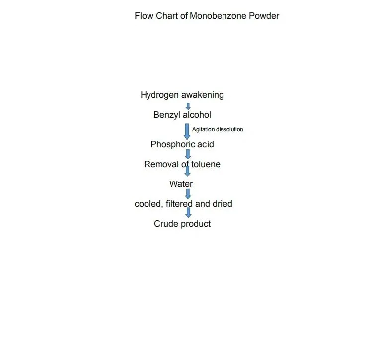 Monobenzone Powder flow chart