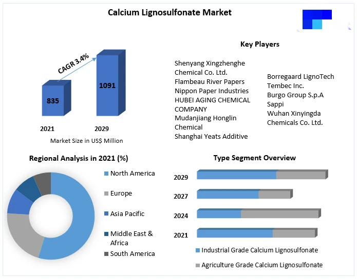 Calcium lignosulfonate market Calcium lignosulfonate market
